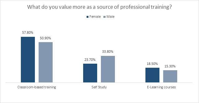 Gender Differences in Training Gender Differences in Training