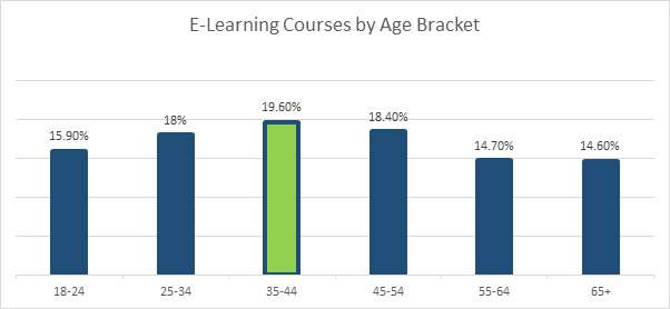 e-Learning Courses by Age e-Learning Courses by Age