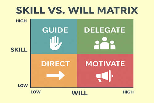 The Skill vs Will matrix can guide your management style