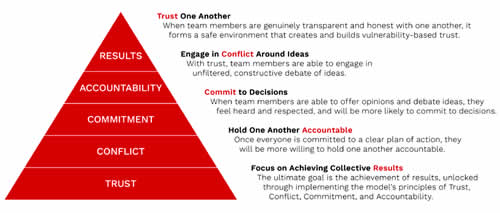 The Five Behaviors uses a pyramid of criteria