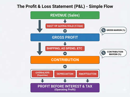 Simple flow of the Profit and Loss (P&L) Statement
