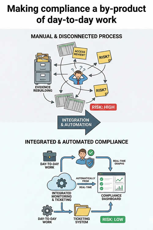The benefits of integration