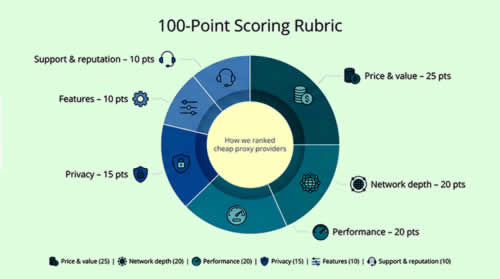 100-point scoring rubric