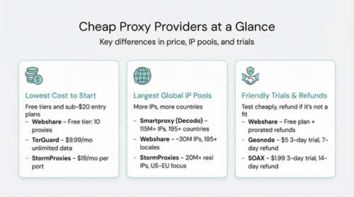 Cheap proxy providers at a glance