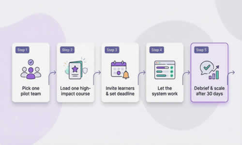 A five step launch plan