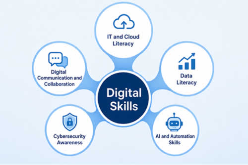 Digital skills are at the core of modern business operations